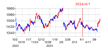 2024年4月1日 12:52前後のの株価チャート